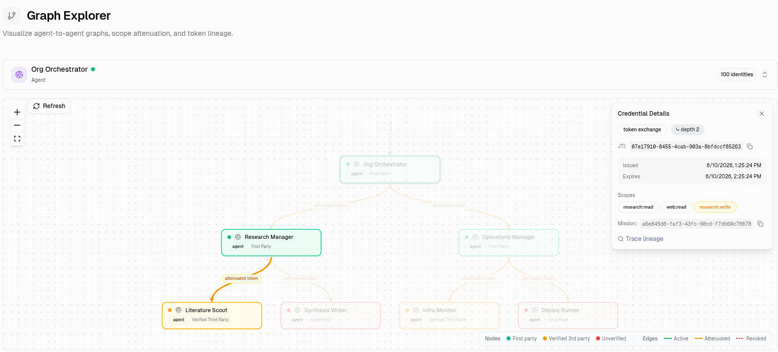 The Highflame dashboard renders each delegation edge with the scopes it attenuates.
