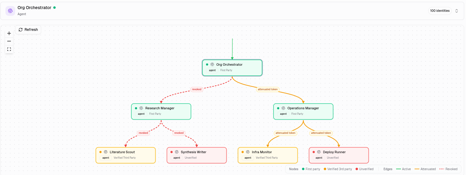 Revoking manager-research cascades to both of its specialists in one step.
