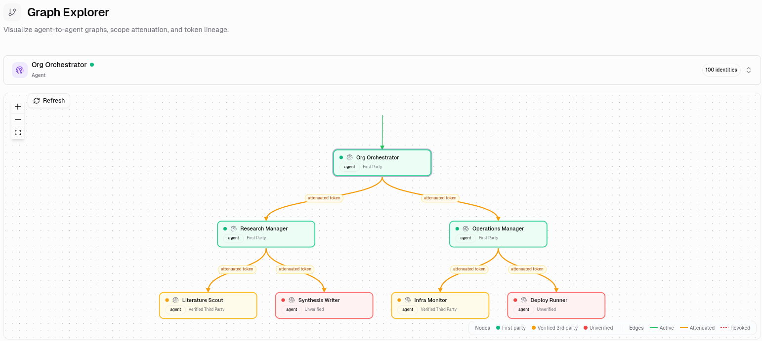 The delegation topology: authority funnels from the orchestrator down through managers to specialist tool-agents.