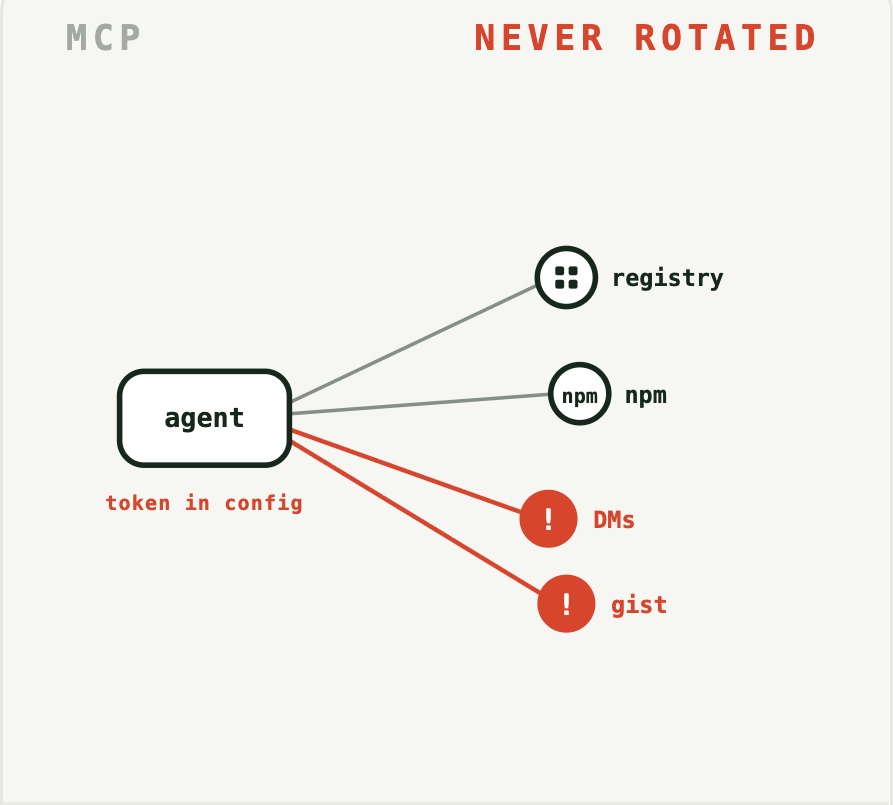 MCP turns every agent into an integration